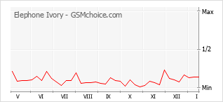 Grafico di modifiche della popolarità del telefono cellulare Elephone Ivory