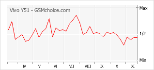 手机声望改变图表 Vivo Y51