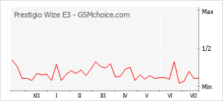 Popularity chart of Prestigio Wize E3