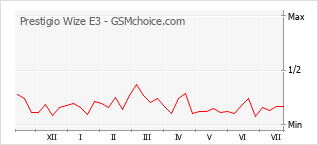 Gráfico de los cambios de popularidad Prestigio Wize E3