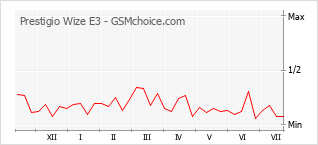 Le graphique de popularité de Prestigio Wize E3