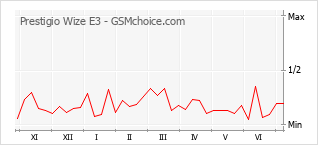 Grafico di modifiche della popolarità del telefono cellulare Prestigio Wize E3