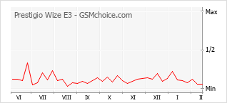 Populariteit van de telefoon: diagram Prestigio Wize E3