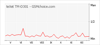 Gráfico de los cambios de popularidad teXet TM-D301