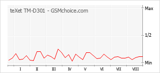 Le graphique de popularité de teXet TM-D301