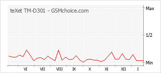 Grafico di modifiche della popolarità del telefono cellulare teXet TM-D301