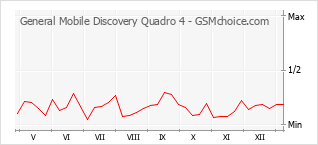 Diagramm der Poplularitätveränderungen von General Mobile Discovery Quadro 4