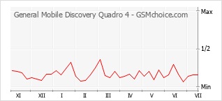 Popularity chart of General Mobile Discovery Quadro 4