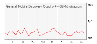 Grafico di modifiche della popolarità del telefono cellulare General Mobile Discovery Quadro 4
