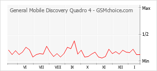 Populariteit van de telefoon: diagram General Mobile Discovery Quadro 4