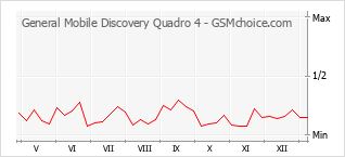 Traçar mudanças de populariedade do telemóvel General Mobile Discovery Quadro 4