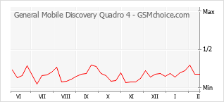 Диаграмма изменений популярности телефона General Mobile Discovery Quadro 4