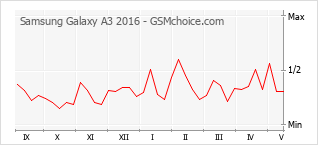 Grafico di modifiche della popolarità del telefono cellulare Samsung Galaxy A3 2016