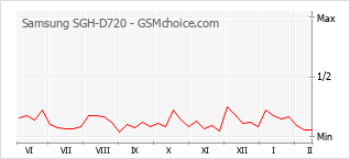 Diagramm der Poplularitätveränderungen von Samsung SGH-D720