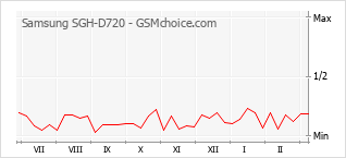Grafico di modifiche della popolarità del telefono cellulare Samsung SGH-D720
