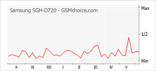 Populariteit van de telefoon: diagram Samsung SGH-D720