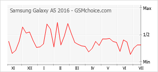 Popularity chart of Samsung Galaxy A5 2016