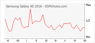 Gráfico de los cambios de popularidad Samsung Galaxy A5 2016