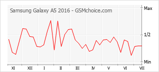 Le graphique de popularité de Samsung Galaxy A5 2016
