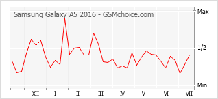 Grafico di modifiche della popolarità del telefono cellulare Samsung Galaxy A5 2016