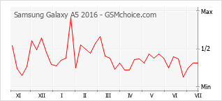 Populariteit van de telefoon: diagram Samsung Galaxy A5 2016
