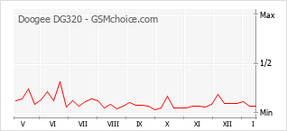 Diagramm der Poplularitätveränderungen von Doogee DG320