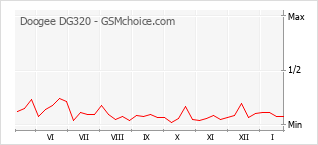 Grafico di modifiche della popolarità del telefono cellulare Doogee DG320