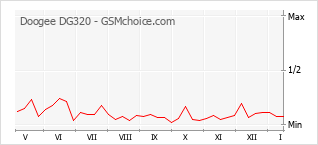 Populariteit van de telefoon: diagram Doogee DG320