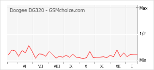 Traçar mudanças de populariedade do telemóvel Doogee DG320