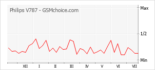 Popularity chart of Philips V787