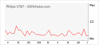 Диаграмма изменений популярности телефона Philips V787