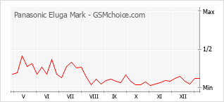 Grafico di modifiche della popolarità del telefono cellulare Panasonic Eluga Mark
