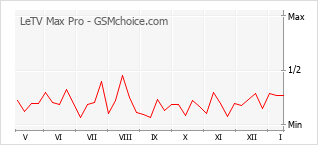 Popularity chart of LeTV Max Pro