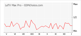 Gráfico de los cambios de popularidad LeTV Max Pro