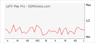 Le graphique de popularité de LeTV Max Pro