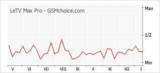Диаграмма изменений популярности телефона LeTV Max Pro