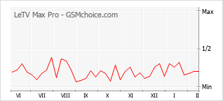 手机声望改变图表 LeTV Max Pro