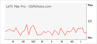 手機聲望改變圖表 LeTV Max Pro