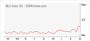 Grafico di modifiche della popolarità del telefono cellulare BLU Zoey 3G
