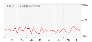 Popularity chart of BLU Z3