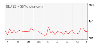 Gráfico de los cambios de popularidad BLU Z3