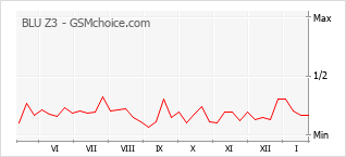 Le graphique de popularité de BLU Z3