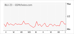 Grafico di modifiche della popolarità del telefono cellulare BLU Z3