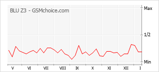 Traçar mudanças de populariedade do telemóvel BLU Z3
