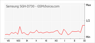Diagramm der Poplularitätveränderungen von Samsung SGH-D730