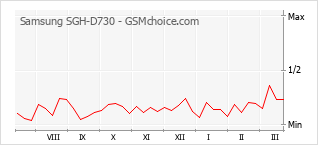 Grafico di modifiche della popolarità del telefono cellulare Samsung SGH-D730