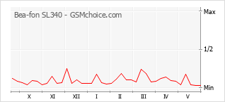Popularity chart of Bea-fon SL340