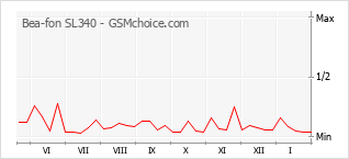 Gráfico de los cambios de popularidad Bea-fon SL340