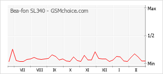 Le graphique de popularité de Bea-fon SL340