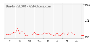 Grafico di modifiche della popolarità del telefono cellulare Bea-fon SL340